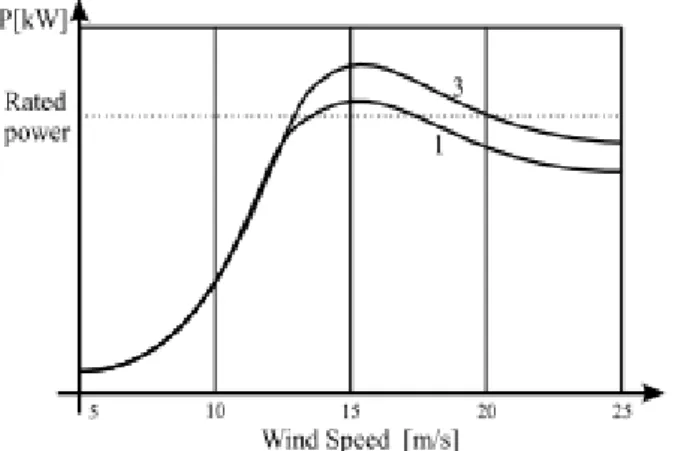 Figure 1.9: Effect for different pitch angles with constant speed operation [19]. 