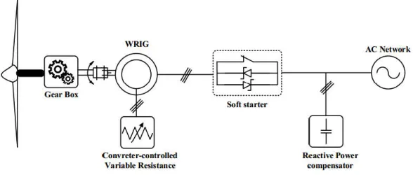 Figure 1.16 shows a typical block diagram of the WRIG wind energy system with a variable  resistance  in  the  rotor  circuit