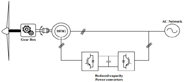 Figure 1.13: Variable speed configuration with reduced capacity converters. 