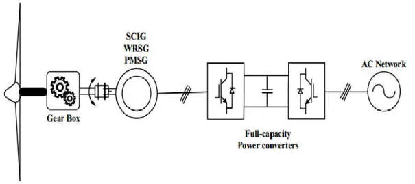 Figure 1.14: Variable speed configurations with full capacity converters. 