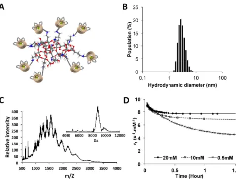 Figure 1. Gd-based AGuIX NP. (A) The components of AGuIX NPs are schematically represented as follows: Gd atoms chelated by DOTA derivatives are indicated in green, and the polysiloxane matrix comprising mainly silicon and oxygen is indicated in gray and r