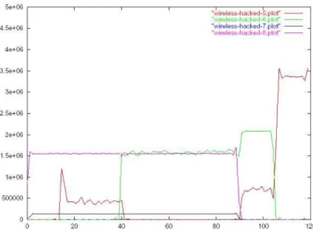 Fig 2 : bande passante utilisée par classe de trafic, 802.11b  original, bits/s = f(t) 
