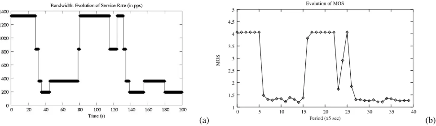 Fig. 7. Third 200–second example. (a) Bandwidth and (b) MOS variation for VoIP traffic (PCM codec, no FEC, packets are 20ms long).