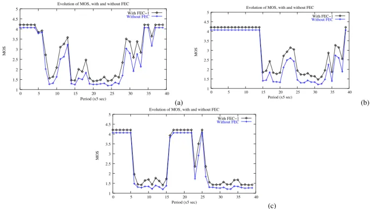 Fig. 9. PSQA scores for VoIP flows, with and without FEC in a best effort context. (a) First example