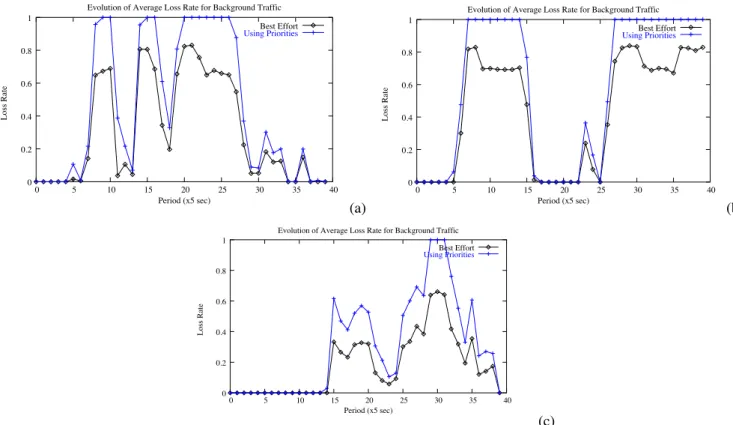 Fig. 15. Loss rates for background traffic, with and without service differentiation. (a) First example