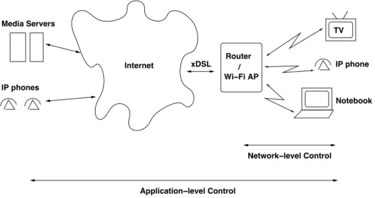 Fig. 1. The networking context considered. We assume that network–level control can only be applied at the WLAN level (which is the only part of the network that the user may control), whereas application–level control is to be performed end–to–end.