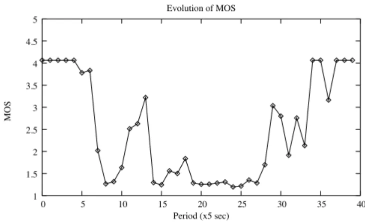 Fig. 5. PSQA values for a VoIP flow and the bandwidth variation pattern seen in Figure 3 (PCM codec, no FEC, packets are 20ms long).