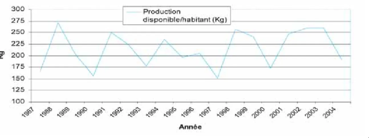 Figure 2.2. : Évolution de la production disponible céréalière en kg/habitant