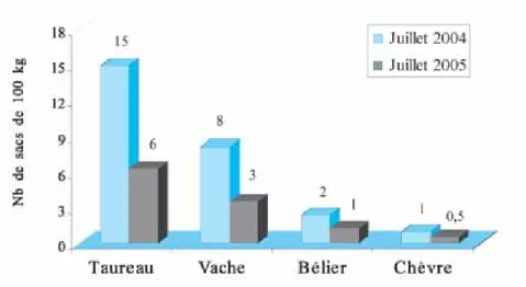 Figure 2.4. : Comparaison du rapport bétail/mil par type d’animal (en nombre de sacs de 100 kg par tête de bétail)