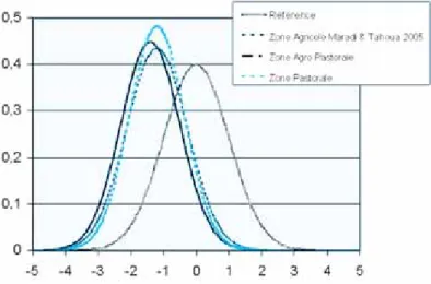 Figure 2.6. : Courbe de distribution de l’indice poids-taille des enfants de 6 à 59 mois des régions de Maradi et de Tahoua en septembre et octobre 2005*