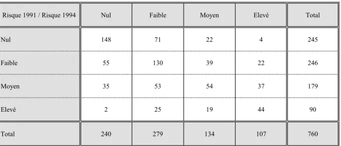 Tableau n°2-5 Le reclassement des exploitations en fonction du risque financier (entre 1991 et 1994) 