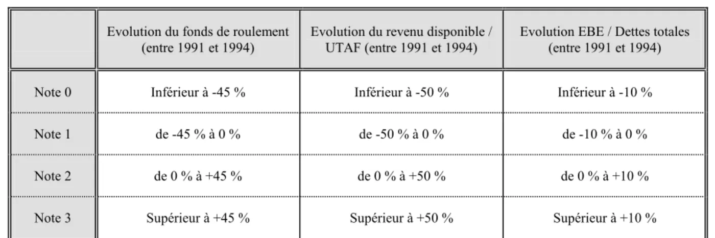 Tableau n°1-2 : La typologie des trajectoires : notes selon les seuils de chaque indicateurs 