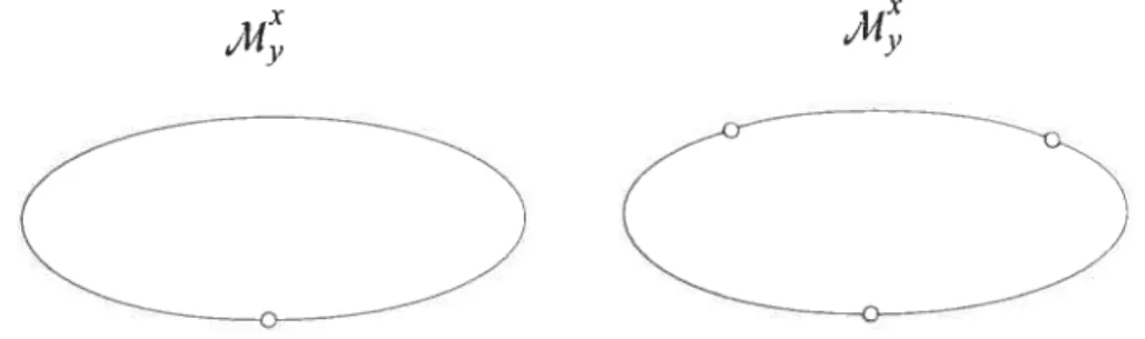 FIG. 1.3. Situations impossibles pour M