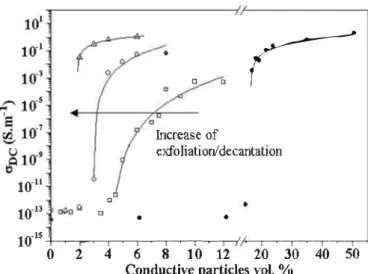 Fig. 3.  DC conductivity versus conductive particles volume fraction for GR-NCl  (□),  GR-NC2 (0),  GR-NC3  (,6)  and CB-NC  (e)