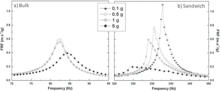 Fig. 9. Comparison of experimental dynamic responses of PA 11/PZT/CNT nanocomposites in unpoled and poled states, in sandwich conﬁguration, for an imposed acceleration of 0.1 and 0.5 g