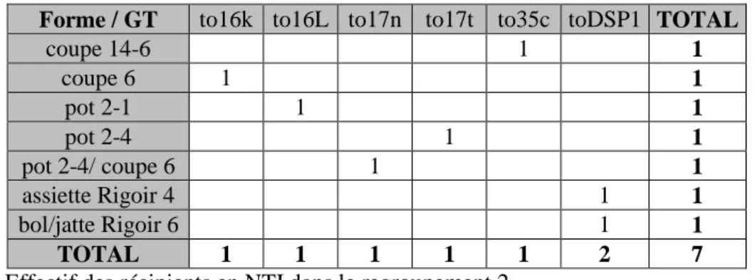 Tableau 14 :  Effectif des récipients en NTI dans le regroupement 2. 