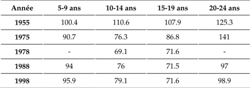 Tableau 1 : Rapports de masculinité dans les groupes d’âge  de 5-9 ans à 20-24 ans  