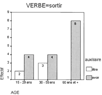 Figure 6: Distribution des auxiliaires avec le verbe sortir selon les groupes d’âge