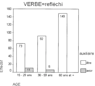 Figure 1: Distribution des auxiliaires avec les verbes réfléchis selon les groupes d’âge