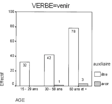 Figure 2: Distribution des auxiliaires avec le verbe venir selon tes groupes d’âge Le verbe ciller présente 1 seul avoir et 233 être