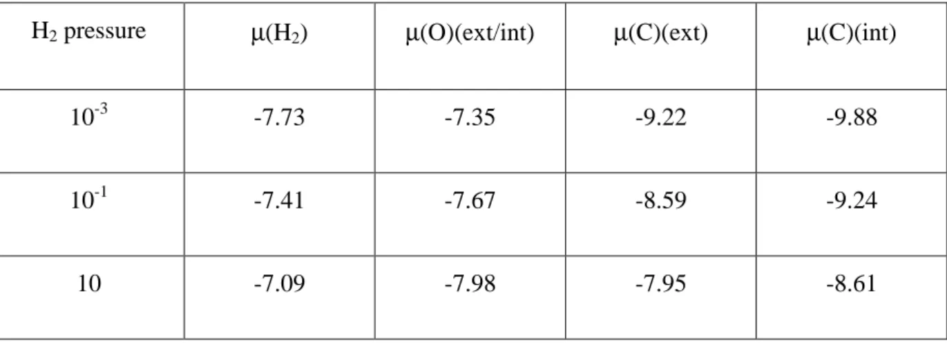 Table 2 : In H 2 O + CO 2  conditions (P(H 2 O) = 200 Pa, P(CO 2 ) = 2000 Pa) and for T = 800 K,  influence of H 2  pressure (Pa) on the H 2 , O and C chemical potentials (eV) at the internal and  external interfaces