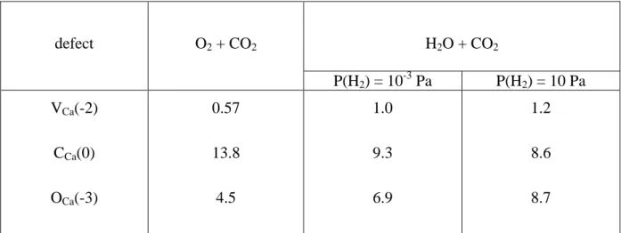 Table 3 : Comparison of PD formation energies (eV) in O 2  + CO 2  and H 2 O + CO 2  working  conditions