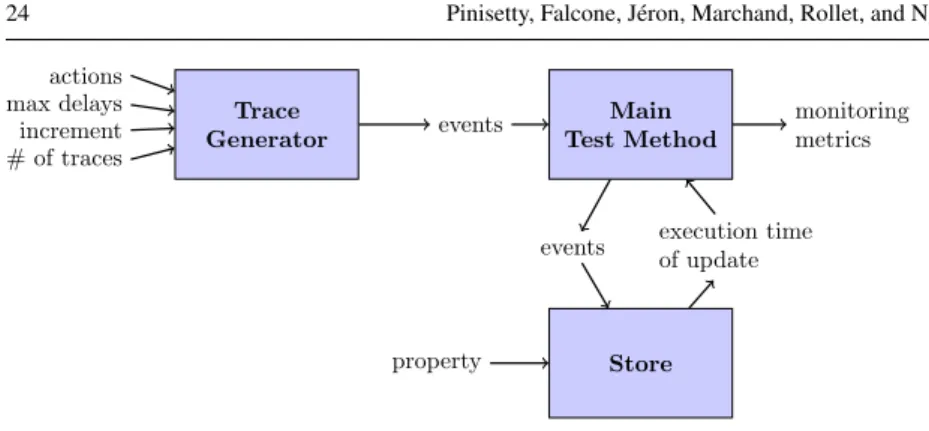 Fig. 8 Experimental framework