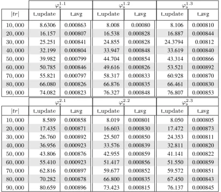 Table 1 Performance analysis of enforcement monitors for safety properties