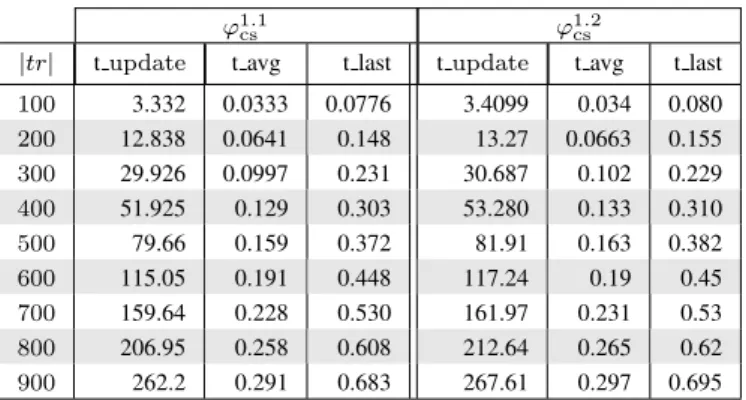 Table 2 Performance analysis of enforcement monitors for co-safety properties
