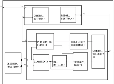 Figure 2: Modular description of a general visual servoing process.
