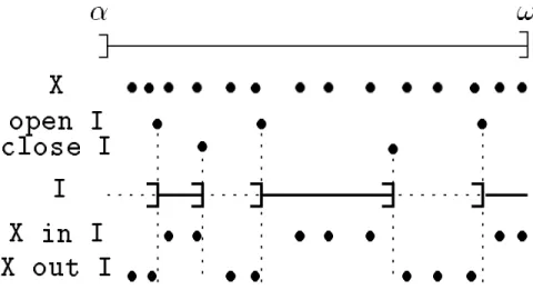 Figure 4: Time intervals sub-dividing ]α,ω].