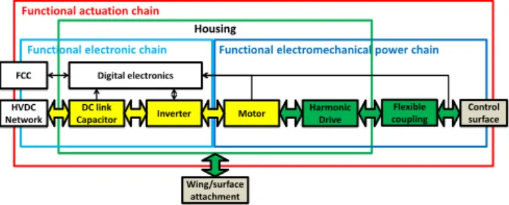 Figure 2. Motor electromagnetic and thermal FEM  simulations [SAN 2017] 