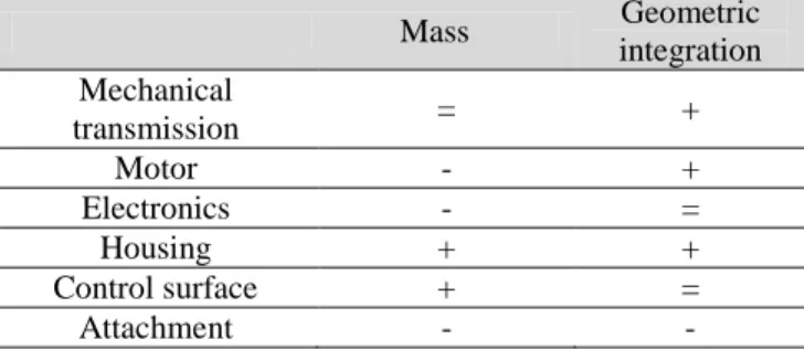 Table 1. Positive (+), negative (-) and neutral (=) effects of  control splitting on mass and geometric integration 