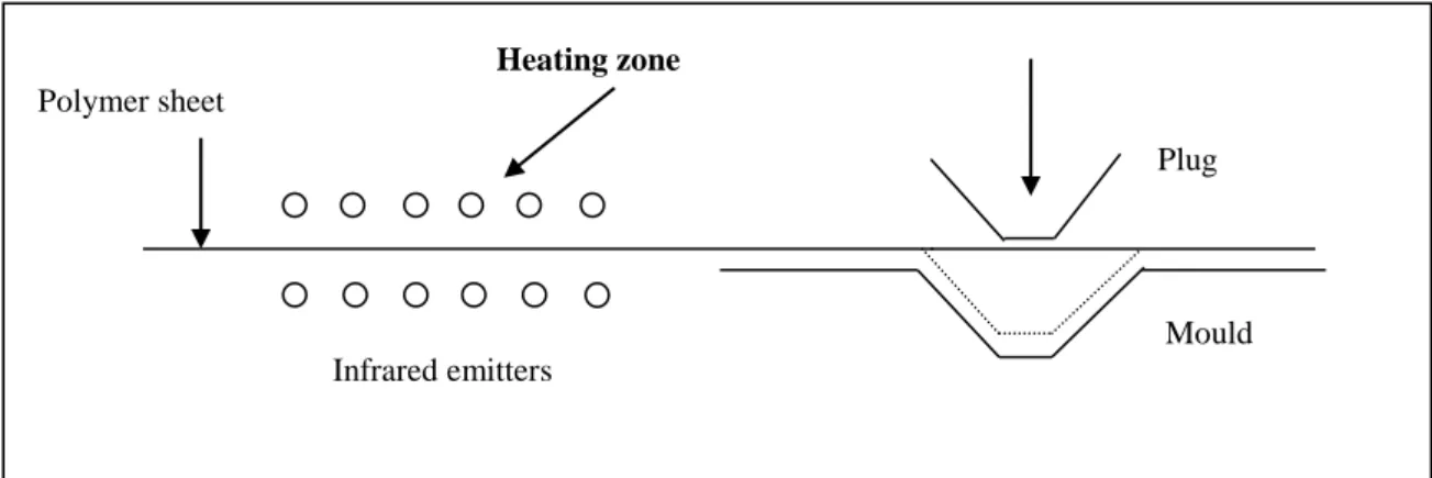 Figure 1: Plug-assisted thermoforming process 