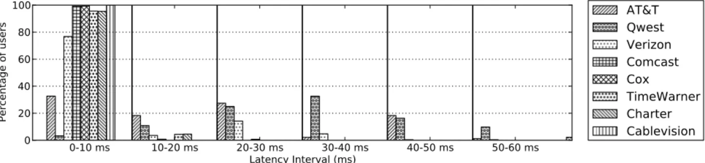 Figure 12: The baseline last mile latency for each user is computed as the 10 th percentile of the last mile latency