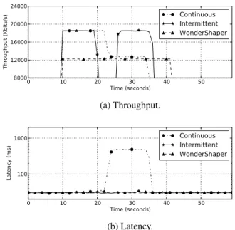 Figure 15: Possible effect of active buffer management: Loss rates increase when the latency drops