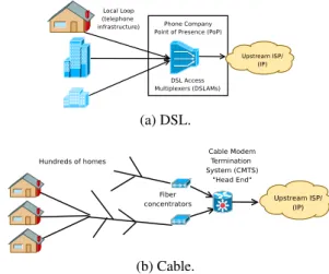 Figure 1: Access network architectures.