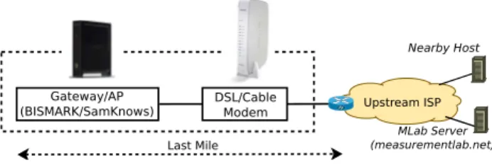 Figure 2: Our gateway device sits directly behind the modem in the home network. They take measurements both to the last mile router (first non-NAT IP hop on the path) and to wide area hosts.