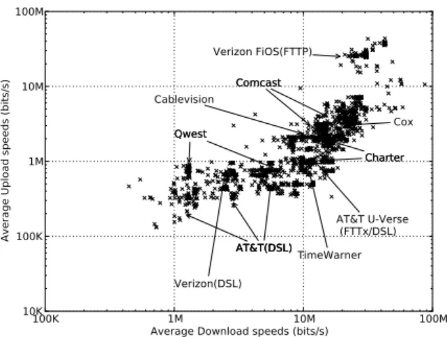 Figure 7a shows the CDF of the Avg/P 95 metric for each user;