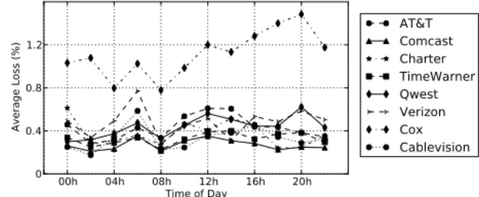 Figure 9: The average throughput obtained during the course of the measurement goes down significantly for the ISPs that enable PowerBoost