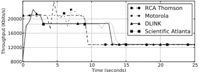 Figure 10: The level and duration of the burstiness is different for users with different modems, suggesting different shaping  mecha-nisms or parameters