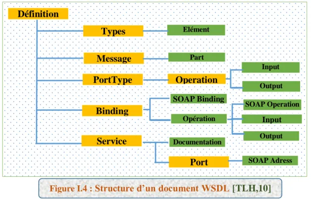 Figure I.4 :  Structure d’un document WSDL [TLH,10]