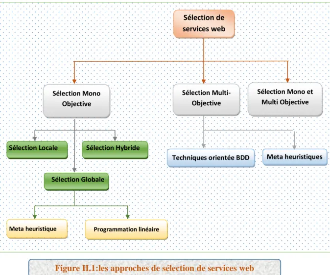 Figure II.1:les approches de sélection de services web Sélection de services web  Sélection Mono et Multi Objective Sélection Mono Objective Sélection Multi-Objective 