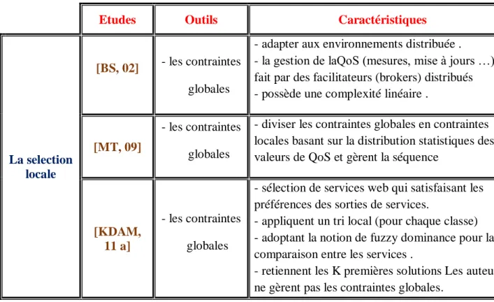 Tableau II.3: Bilan des approches de la sélection locale [TLH,10] 