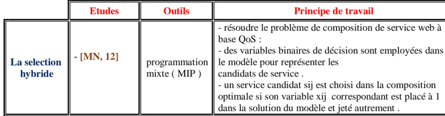 Tableau II.6 : Bilan des approches de la sélection hybride [MH,13] 