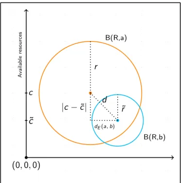 Fig. 2: The set C(a, b), along with its representive variables.