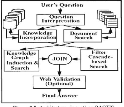 figure 2.5: Architecture du système QACTIS