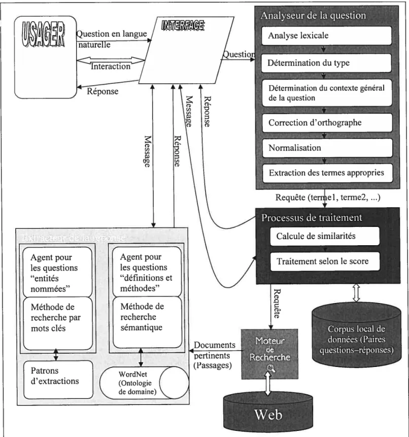 Figure 3.2: Architecture de QUERI