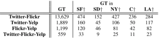 Table 1: Number of users in the ground-truth dataset GT (total, and divided into 5 selected areas)