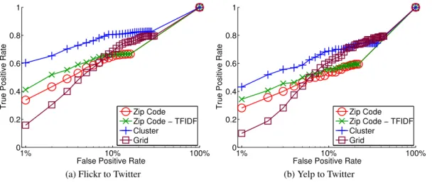 Figure 1: ROC curves for different location representations for matching Flickr and Yelp users (GT 1 SF ) to Twitter users (g SN SF 2 ).